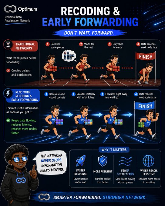 An infographic from Optimum explaining 'Recoding & Early Forwarding' technology, comparing traditional networks with RLNC using illustrations of runners carrying packages.