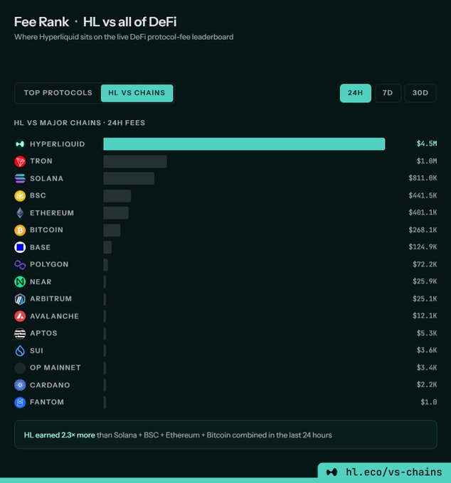 A fee comparison chart titled "Fee Rank · HL vs all of DeFi" displays Hyperliquid at the top with $4.5M in 24-hour fees, surpassing all major chains including Tron ($1.0M), Solana ($811.0K), BSC ($441.5K), Ethereum ($401.1K), and Bitcoin ($268.1K), visually confirming the claim that Hyperliquid earned 2.3× more fees than Solana, BSC, Ethereum, and Bitcoin combined in 24 hours.