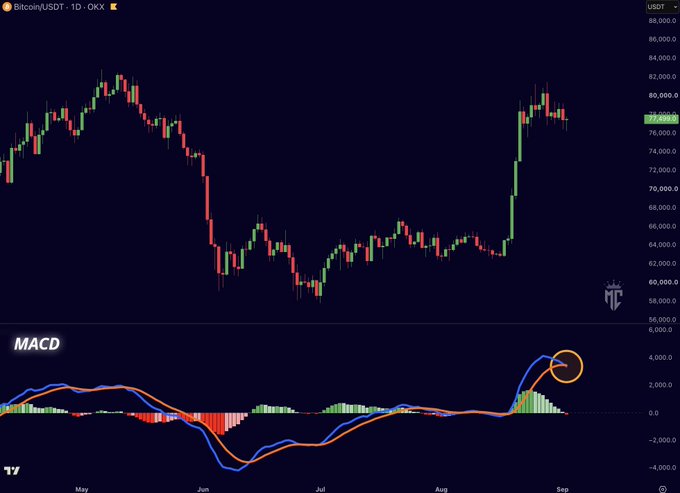 A Bitcoin/USD daily chart on OKX shows BTC trading around $78,000 after a strong rally from June lows, with the MACD indicator below displaying a recent bearish crossover circled in orange, supporting the post's claim that bullish momentum is fading and a correction may be underway.