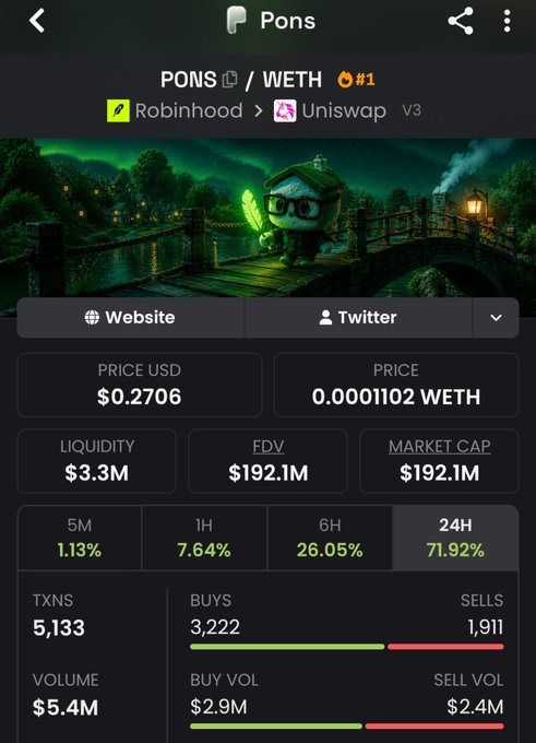 A screenshot of a crypto trading interface displaying the $PONS token on the WETH pair via Uniswap V3, showing a price of $0.2706 and a 24-hour gain of 71.92% (consistent with the post's 70% pump claim). The chart also highlights $3.3M liquidity, $192.1M FDV, and strong buying volume of $2.9M against $2.4M selling volume, supporting the rally narrative.