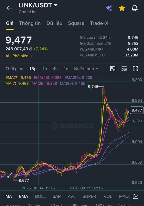 The image shows a Binance trading chart for LINK/USDT (ChainLink) priced at 9,477 with a 24h change of +7.24%, supporting the post's celebration of LINK being the only green asset in the market during Day 46 of counting toward $LINK 100.