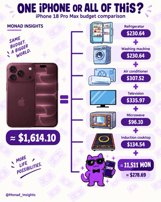 Infographic by Monad Insights comparing an 'iPhone 18 Pro Max' (~$1,614.10) to household appliances including a refrigerator, washing machine, TV, microwave, and induction cooktop.
