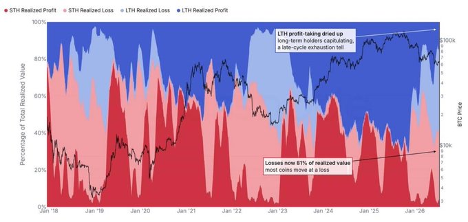 The image is a stacked area chart tracking Bitcoin's Short-Term Holder (STH) and Long-Term Holder (LTH) realized profit and loss as percentages of total realized value from January 2018 through January 2026, with annotated callouts noting that "LTH profit-taking dried up—long-term holders capitulating, a late-cycle exhaustion tell" and "Losses now 81% of realized value—most coins move at a loss," visually reinforcing the post's point that seller exhaustion (with minimal LTH profit realization and overwhelmingly loss-driven transfers) signals a late-bear phase and easing sell-side pressure.
