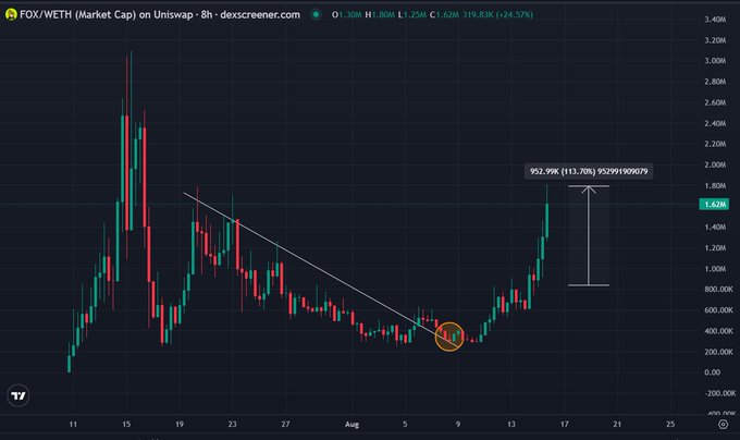 A FOX/WETH market cap chart on Uniswap shows the token surging from ~$319K to ~$952K (+113.70%), marked with a red circle near the entry point, visually supporting the post's claim of a "2X pump" and signaling the start of further upside momentum.