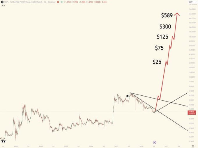 A XRP/USDT perpetual contract chart on Binance showing price projections rising from $25 to $75, $125, $300, and $589, with the current price around 1.0905 USDT.
