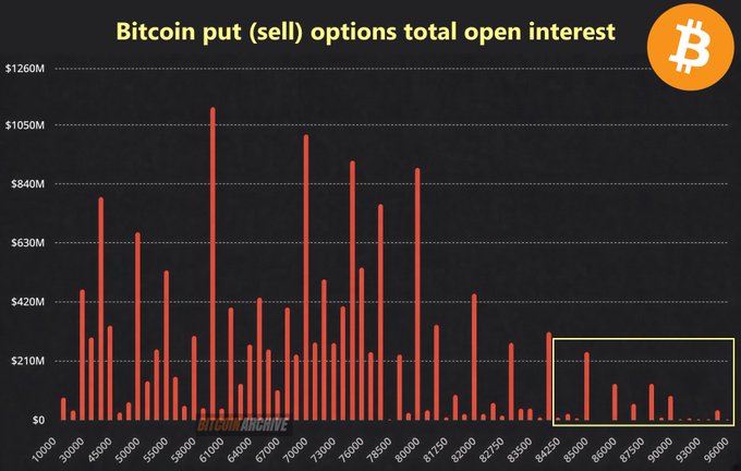 A bar chart titled "Bitcoin put (sell) options total open interest" shows a dramatic drop-off in put options beyond the $84,250 strike price, with very minimal bearish bets between $84,250 and $93,000 (highlighted in a yellow box). The visualization supports the post's claim that less than 5% of bearish hedges remain active above $84,000, visually confirming that the overwhelming majority of put open interest is concentrated at lower strike prices.