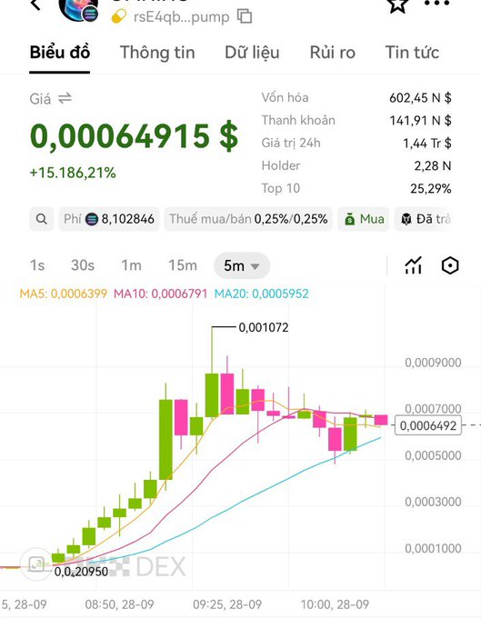 A cryptocurrency trading chart in Vietnamese showing price at 0,00064915$ with a +15,186.21% gain, displaying candlestick data and moving averages on what appears to be a pump token.