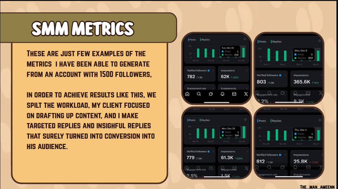 A marketing graphic titled 'SMM METRICS' displaying examples of Instagram analytics—impressions, verified followers, and posts—generated for an account with 1500 followers.