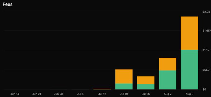 A stacked bar chart titled "Fees" shows weekly growth from Jun 14 to Aug 9, with fees climbing from near $0 in late June to over $2.2k by August 9, split between green and orange segments. This visualizes the accelerating fee revenue of XAUT options trading, drawing a parallel to the early growth trajectory of HYPE as highlighted in the post.