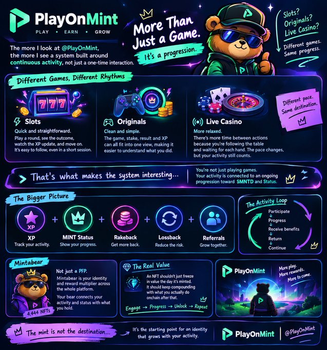 An infographic for PlayOnMint explaining its gaming platform with the tagline 'More Than Just a Game, It's a progression,' featuring sections on Slots, Originals, Live Casino, XP, MINT Status, Rakeback, Lossback, and Referrals, with the handle @PlayOnMint.