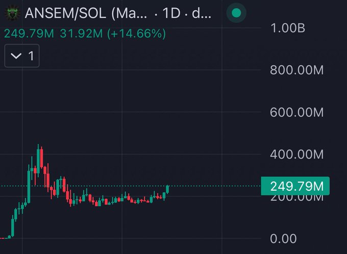 A candlestick chart of ANSEM/SOL shows the token price stabilizing around 249.79M with a current value of 31.92M (+14.66%), featuring a dramatic peak near 400M followed by a long downtrend — illustrating the meme coin's volatile rise and fall that matches the "best chart in crypto" comment.