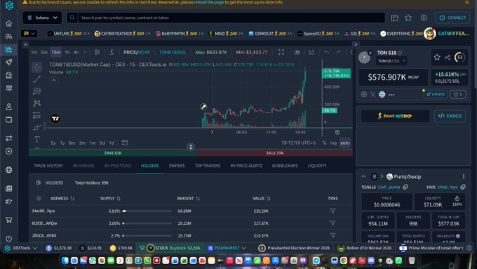 The image shows a DEX screen on DexScreener tracking the TON618 token, currently priced at $576.907K with a market cap of $6633.87K and 5.3% 24hr change, alongside holdings and trade history data. This supports the post's reference to $TON618, though the "5.3x" claim appears unrelated as the displayed 24hr change shows +15.81% rather than a 5.3x multiplier.