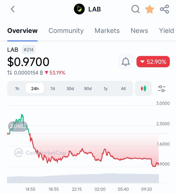 A CoinMarketCap screenshot displaying the LAB cryptocurrency token priced at $0.9700, showing a significant decline of 52.90% on the 24-hour chart.