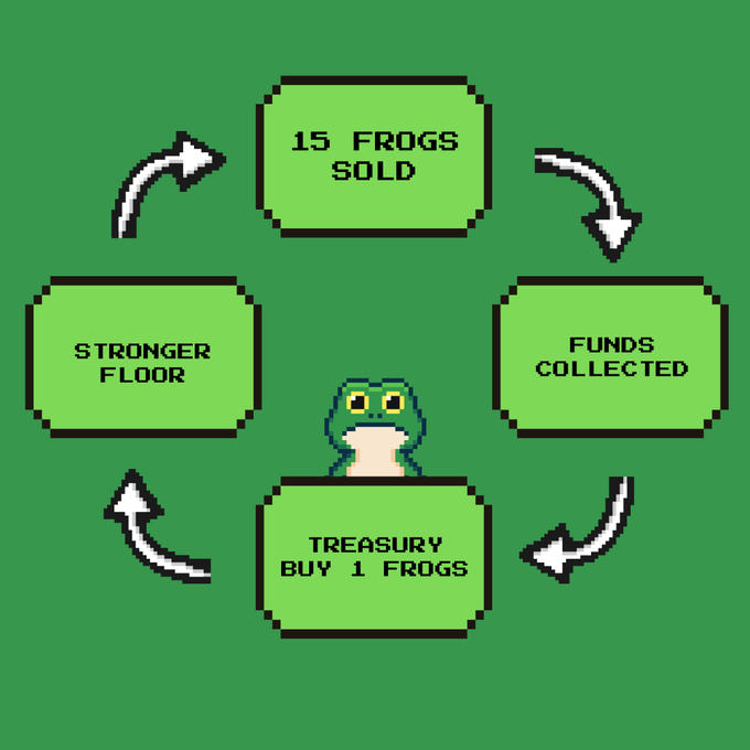 A pixel-art diagram showing a game loop cycle with green boxes labeled '15 FROGS SOLD', 'FUNDS COLLECTED', 'TREASURY BUY 1 FROGS', and 'STRONGER FLOOR'.