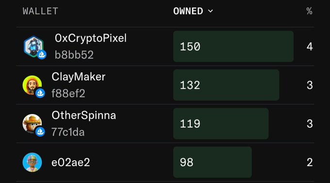 A wallet ownership list showing crypto wallets: 0xCryptoPixel (b8bb52) with 150 owned, ClayMaker (f88ef2) with 132, OtherSpinna (77c1da) with 119, and e02ae2 with 98.