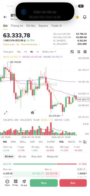A mobile app screenshot displays a Bitcoin (BTC) trading chart on Binance, showing the price at 63,333.78 with various candlestick and moving average data.