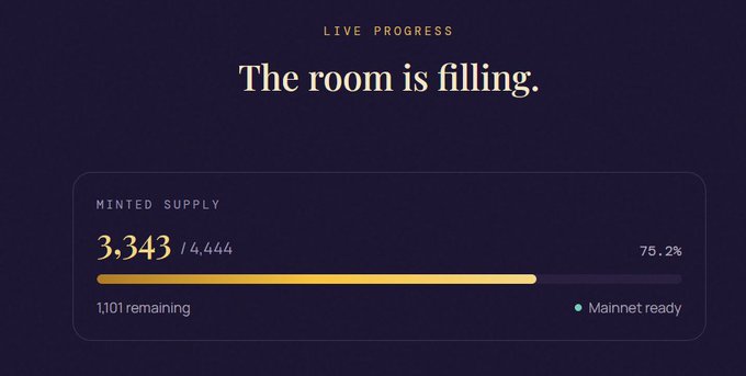 A live progress dashboard shows "The room is filling" with 3,343 of 14,444 minted supply (75.2%), leaving 1,101 remaining. This supports the post's claim that only 25% is left before the collection sells out.