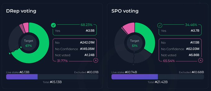 Crypto governance voting dashboard showing DRep voting (67% target reached with 68.23% Yes) and SPO voting (51% target reached with 34.46% Yes) with various stake amounts.
