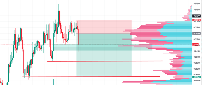 The image shows a candlestick chart of $CRO with a Volume Profile overlay, where the red and cyan colored zones represent the distribution of trading volume at different price levels. The visible price levels range roughly from 0.05900 to 0.07200, with notable volume concentrations around 0.06400-0.06800 and lower liquidity (thinner profile) above 0.06900, visually confirming the post's observation that shorts are printing at this top formation with limited volume support for further upside.