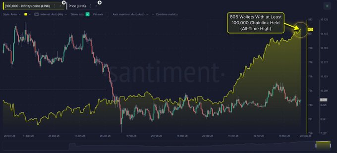 The image displays a chart with a yellow line indicating the price of Bitcoin over time, showing that it has been consistently rising. The text in the image highlights the current state of Bitcoin's value, stating that it has reached new all-time highs and is now holding at least 100K worth of $LINK. This information suggests that Bitcoin is gaining significant attention from top holders despite broader market conditions.
