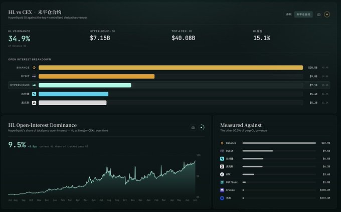 Dashboard titled 'HL vs CEX - 永平仓合约' showing Hyperliquid's open interest dominance at 9.5% against top centralized exchanges, with a bar chart breakdown and line graph of dominance over time.