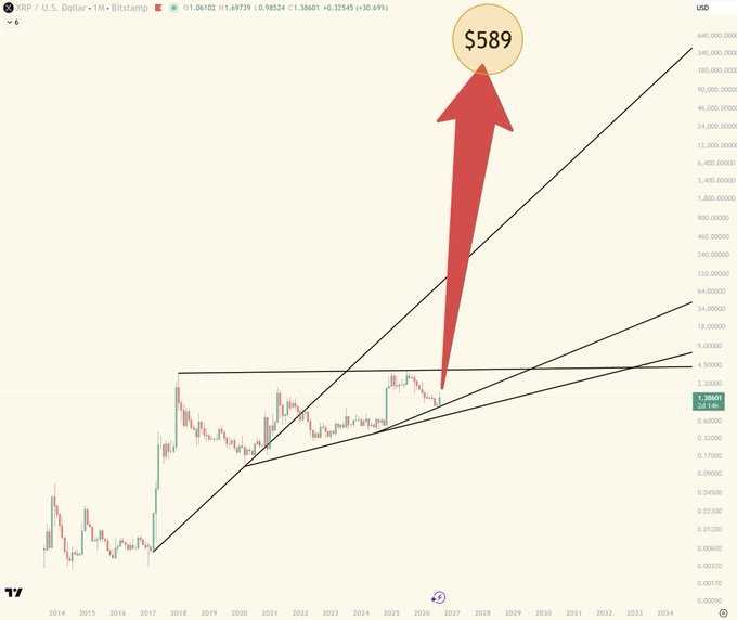 A XRP/USD chart on Bitstamp with a large red arrow pointing to a price target of $589, using a logarithmic scale.