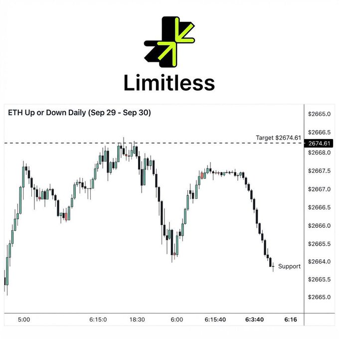 A trading chart from 'Limitless' showing 'ETH Up or Down Daily (Sep 29 - Sep 30)' with candlestick patterns, a 'Target $2674.61' line, and a 'Support' level marked around $2664.