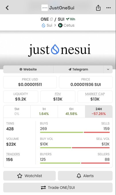 A SUI-based trading app showing the 'justonesui' token (ONE/SUI pair) priced at $0.00001511 with $13K market cap, liquidity of $9.2K, and a significant 24-hour price drop of -57.26%.