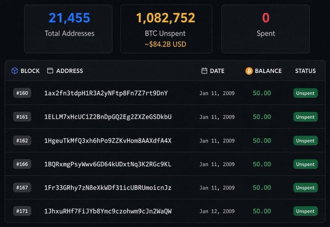 A cryptocurrency dashboard displays '21,455 Total Addresses,' '1,082,752 BTC Unsent' (~$84.2B USD), and '0 Spent,' with a list showing blocks #160, #161, #162, #166, #167, and #171 from January 2009, each with a 50.00 balance marked as Unspent.