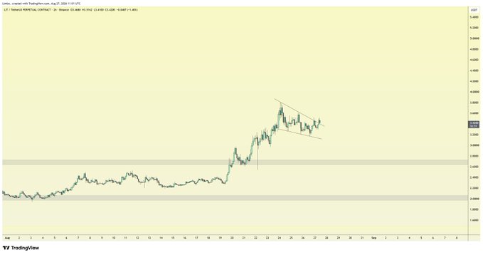 A TradingView candlestick chart shows LIT/USD (LBRY Credits) on Binance at $3.648, with a recent bullish breakout forming a pennant/flag pattern near the $3.40–$3.70 range after a sharp rally, supporting the post's claim of buying the token at this level.
