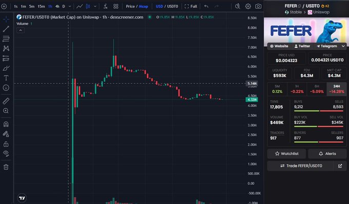 Trading chart on DEX Screener for the FEFER/USDTO pair on Uniswap, showing a price of $0.004323 and market cap of $4.3M, with a dinosaur mascot logo.
