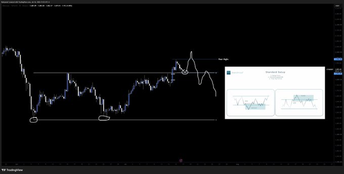 A TradingView chart of Ethereum (ETH) shows a downward price movement near the right edge, with a hand-drawn annotation pointing to the latest price action labeled "Bear Virgin," alongside two circled swing lows on the left side of the chart, illustrating the "shifts" structure referenced in the systematic short setup.