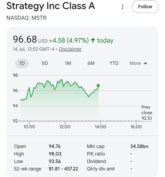 A Google Finance stock snapshot of Strategy Inc Class A (NASDAQ: MSTR) shows shares trading at $96.68, up 4.97% on the day with a previous close of $92.10, illustrating the stock's positive momentum that complements the poster's bullish 5-year outlook for the company.