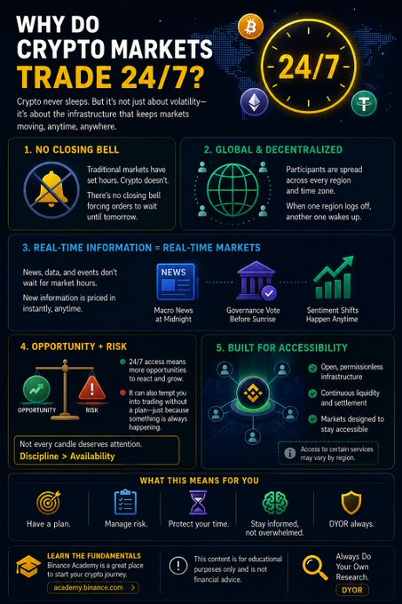 An educational Binance Academy infographic titled "Why Do Crypto Markets Trade 24/7?" outlines five key reasons: no closing bell, global decentralization, real-time news responsiveness, constant opportunity/risk, and accessibility-friendly infrastructure. The graphic features a prominent clock display, cryptocurrency logos (BTC, ETH), and a bottom banner reading "Not every candle deserves attention: Discipline > Availability," reinforcing the post's theme about the addictive nature of round-the-clock crypto trading.