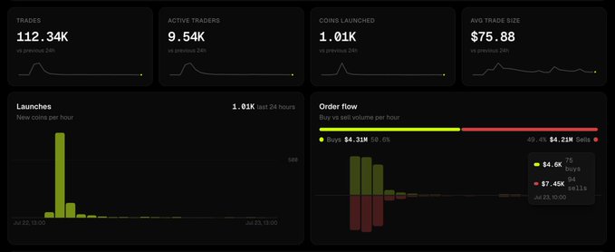 A dark-themed analytics dashboard displays Day 1 launch metrics including 112.34K trades, 9.54K active traders, 1.01K coins launched, and $75.88 average trade size, alongside a "Launches" bar chart showing 1.01K new coins per hour and an "Order flow" chart with $4.31M buys (50.0%) versus $4.21M sells (49.4%), visually supporting the post's claims of 10k onboarded users and $8.5M trading volume as record-breaking Day 1 launchpad stats for the Robinhood Chain.