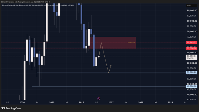 A Bitcoin (BTCUSD) monthly candlestick chart from Binance shows price action with a marked "Monthly FVG" zone highlighted in red between approximately $67,000 and $73,500, accompanied by a downward trend line projecting toward $54,000. The chart illustrates the setup referenced in the post, where the monthly bearish fair value gap has become the key technical level to watch for further downside.