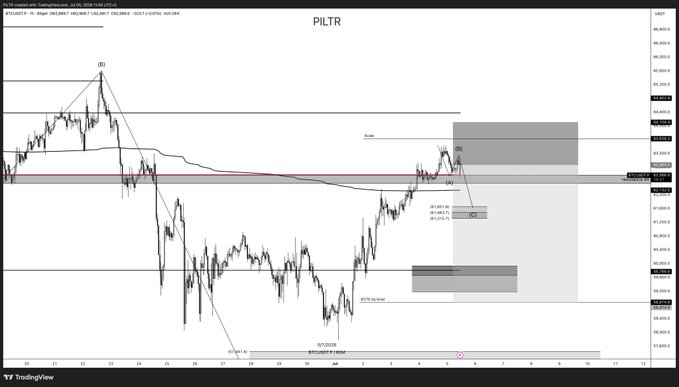 A TradingView chart of PILTR showing price action with technical analysis annotations including zones and a BYOBTC pattern.