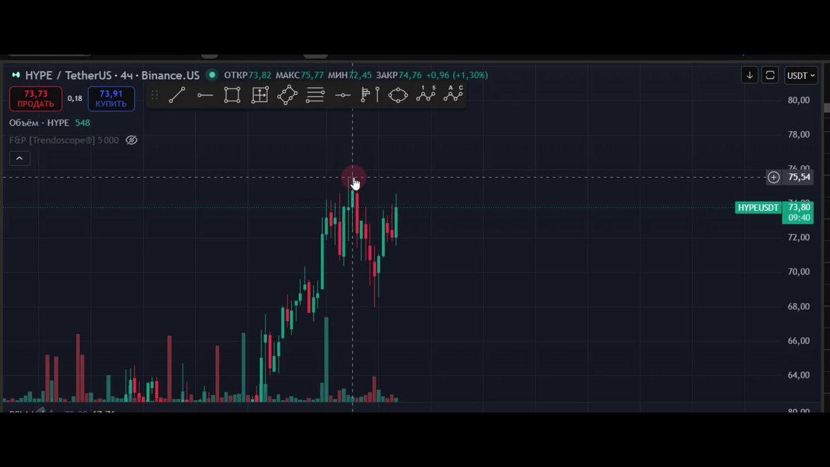 The image depicts a computer screen displaying stock market charts, specifically focusing on the "TECH" company's "Binance" exchange price with a downward trend. The "HYPE Current price: $74" is clearly visible in the lower right corner of the image, indicating that the current stock price is $74. The post explains how to identify important Fibonacci levels and warns about potential downside targets if bulls were to reject the current level or if the next dip would fall below the $60-50 range.