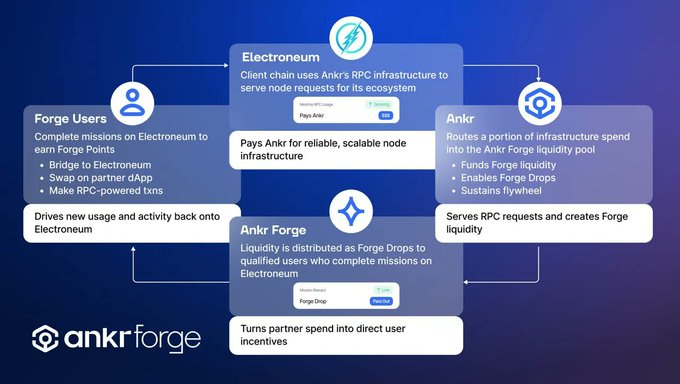 This diagram illustrates how Ankr Forge incentivizes users on Electroneum through missions and Forge Drops, creating a sustainable ecosystem powered by Ankr's RPC infrastructure. The "ankr forge" logo is prominently displayed.