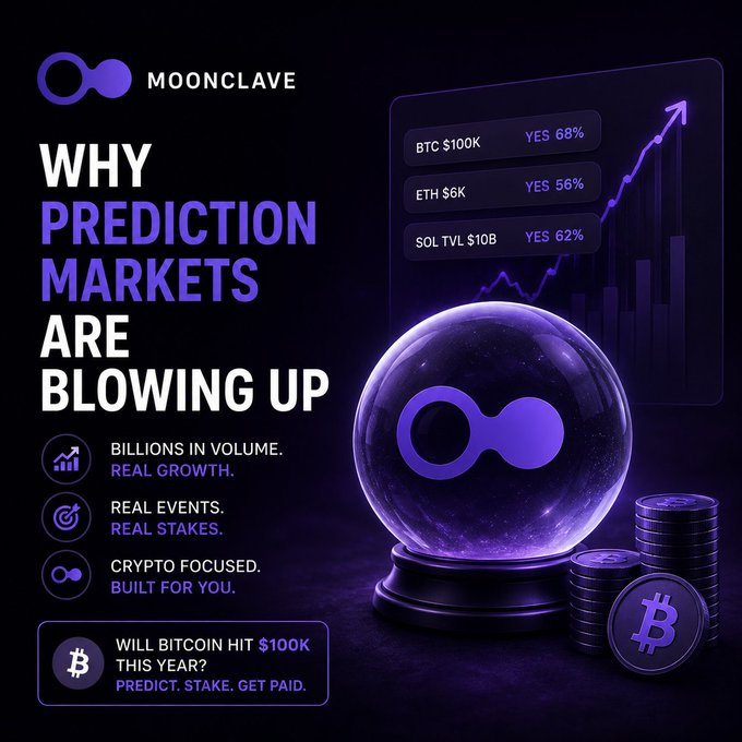 A promotional graphic for MOONCLAVE titled 'WHY PREDICTION MARKETS ARE BLOWING UP' featuring a purple crystal ball, cryptocurrency coins, and prediction questions like 'BTC $100K' with percentages.