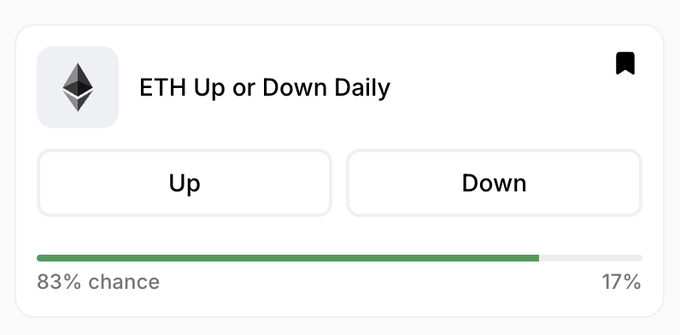 A betting widget titled 'ETH Up or Down Daily' showing an 83% chance for 'Up' versus 17% for 'Down' with a green progress bar.
