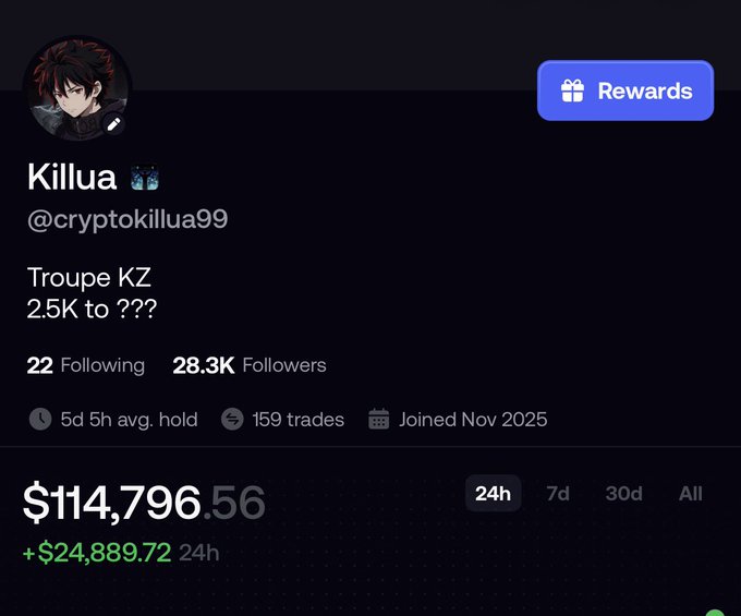 A screenshot shows the account "Troupe KZ" (@cryptokillua99) with 28.3K followers and a portfolio totaling $114,796.56, up $24,889.72 in 24 hours, illustrating their post's claim of rapidly scaling from $50K to over $100K in three days.