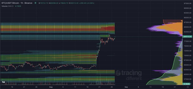 A candlestick chart of BTC/USDT on Binance's 1-hour timeframe shows Bitcoin's recent rally from around $58,000 to a peak near $90,000, with a volume profile and SMA 9 overlay, indicating strong bullish momentum despite the post referencing XRP.