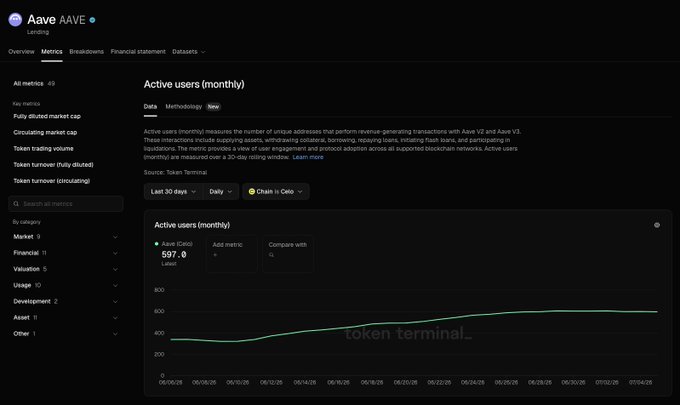 The image shows a Token Terminal dashboard for Aave (AAVE) on the Celo network, displaying monthly active users at 597, with a line chart illustrating a steady upward trend from early June through early July 2025, visually reinforcing the ~80% growth in monthly active users highlighted in the accompanying post.
