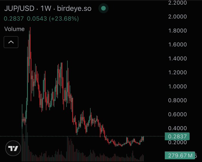 A weekly JUP/USD candlestick chart from Birdeye showing the price at 0.2837, up 23.68% (+0.0543), with the asset having declined significantly from highs near $2.00 to current lows around $0.28 on a 279.67M volume—suggesting a potential bottom after a prolonged downtrend.