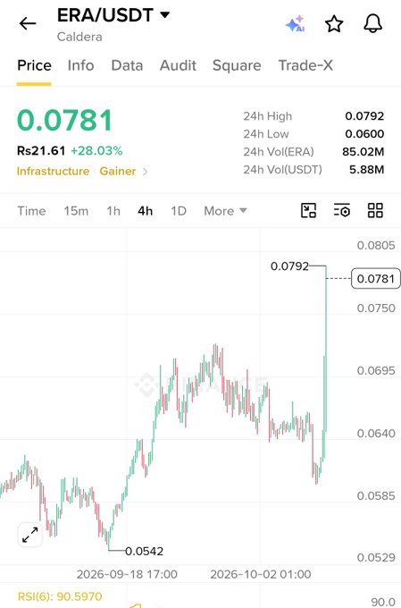A cryptocurrency trading chart showing ERA/USDT (Caldera) priced at 0.0781, up 28.03%, with 24h high of 0.0792 and low of 0.0542.