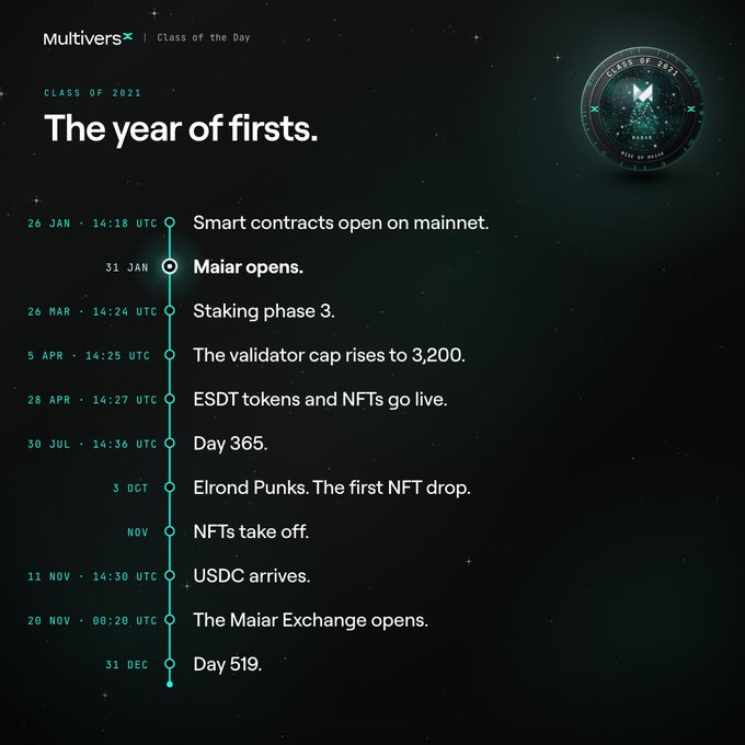 A timeline infographic titled 'MultiversX | Class of the Day - CLASS OF 2021 The year of firsts' lists cryptocurrency milestones including 'Maiar opens', 'ESDT tokens and NFTs go live', and 'The Maiar Exchange opens'.
