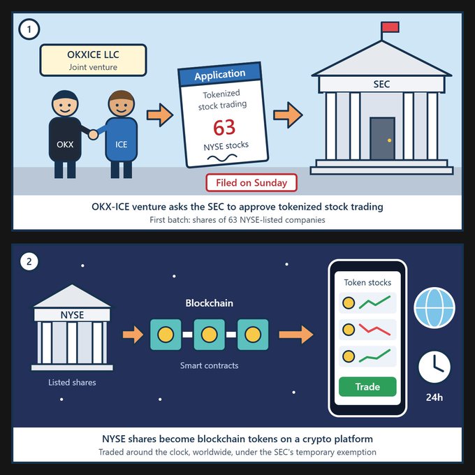 The image is a two-panel infographic illustrating the OKX-ICE joint venture's tokenized stock trading initiative. Panel 1 shows OKXICE LLC submitting an SEC application on Sunday to trade tokenized versions of 63 NYSE-listed stocks, while Panel 2 depicts how NYSE listed shares would be converted into blockchain tokens via smart contracts, enabling 24-hour global trading on a crypto platform under the SEC's temporary exemption.