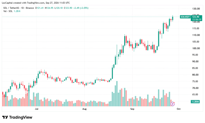 A TradingView candlestick chart shows SOL/USD (Solana) on Binance, trading at approximately $123.90 (+2.49%), having surged from around $75 in July to a recent high near $128 over the three-month period from July to September 2026. The price rally aligns with the upcoming Alpenglow consensus upgrade scheduled for September 28, which replaces Tower BFT and Proof of History with the new Votor mechanism.