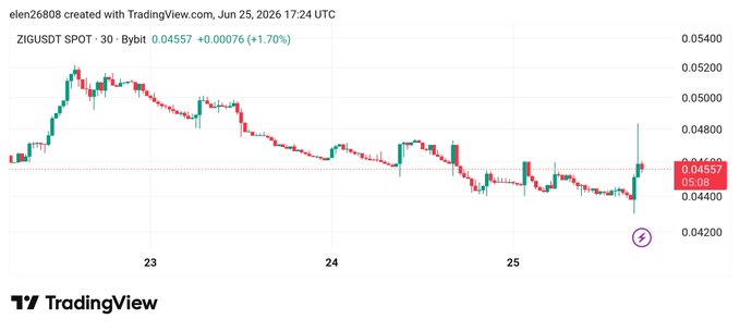 A 30-minute ZIGUSDT candlestick chart from Bybit showing a sharp sell-off to the $0.0430 area followed by a strong recovery candle back toward $0.0456 (+1.70%), visually confirming the post's thesis of a liquidity sweep below support and bullish reclaim of key levels.